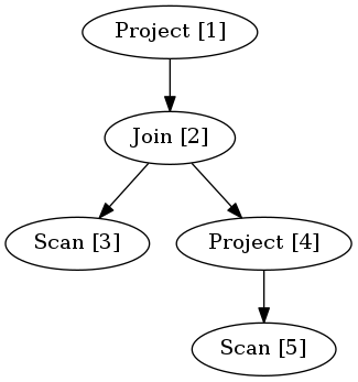 digraph {
   "Project [1]" -> "Join [2]";
   "Join [2]" -> "Scan [3]";
   "Join [2]" -> "Project [4]";
   "Project [4]" -> "Scan [5]";
}
