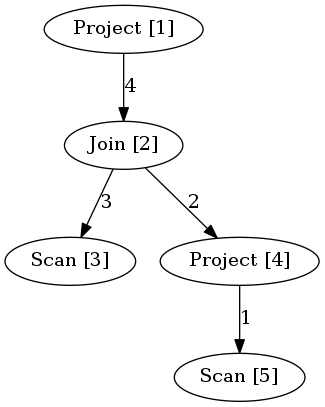 digraph {
   "Project [1]" -> "Join [2]"[label="4"];
   "Join [2]" -> "Scan [3]"[label="3"];
   "Join [2]" -> "Project [4]"[label="2"];
   "Project [4]" -> "Scan [5]"[label="1"];
}