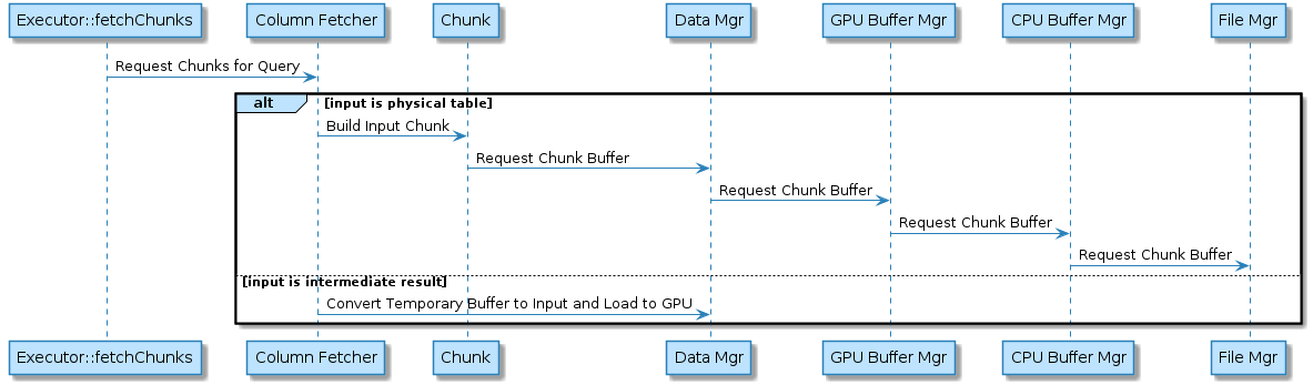 @startuml
"Executor::fetchChunks" -> "Column Fetcher": Request Chunks for Query

alt input is physical table

"Column Fetcher" -> Chunk: Build Input Chunk

Chunk -> "Data Mgr": Request Chunk Buffer

"Data Mgr" -> "GPU Buffer Mgr": Request Chunk Buffer

"GPU Buffer Mgr" -> "CPU Buffer Mgr": Request Chunk Buffer

"CPU Buffer Mgr" -> "File Mgr": Request Chunk Buffer

else input is intermediate result

"Column Fetcher" -> "Data Mgr": Convert Temporary Buffer to Input and Load to GPU

end

@enduml