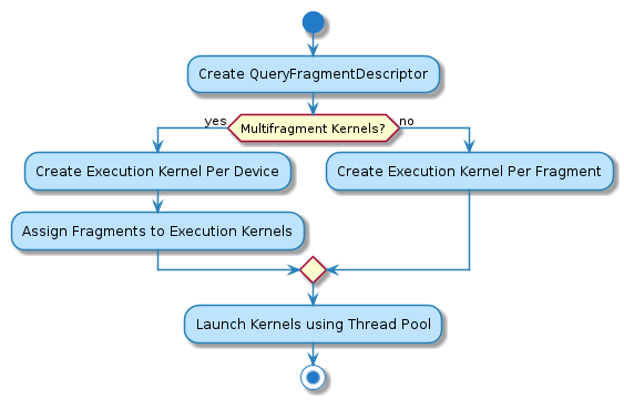 @startuml
start

:Create QueryFragmentDescriptor;
if (Multifragment Kernels?) then (yes)
    :Create Execution Kernel Per Device;
    :Assign Fragments to Execution Kernels;
else (no)
    :Create Execution Kernel Per Fragment;
endif
:Launch Kernels using Thread Pool;

stop
@enduml
