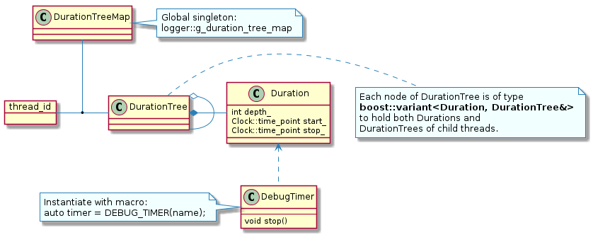 @startuml
object thread_id
class DurationTree
note right: Each node of DurationTree is of type\n**boost::variant<Duration, DurationTree&>**\nto hold both Durations and\nDurationTrees of child threads.
class DurationTreeMap
note right: Global singleton:\nlogger::g_duration_tree_map
class Duration {
  int depth_
  Clock::time_point start_
  Clock::time_point stop_
}
thread_id - DurationTree
DurationTreeMap -- (thread_id, DurationTree)
DurationTree o- DurationTree
DurationTree *- Duration
class DebugTimer {
  ---
  void stop()
}
note left: Instantiate with macro:\nauto timer = DEBUG_TIMER(name);
Duration <.. DebugTimer
@enduml