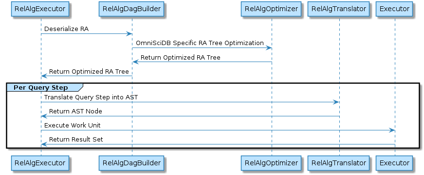 @startuml
RelAlgExecutor -> RelAlgDagBuilder: Deserialize RA

RelAlgDagBuilder -> RelAlgOptimizer: OmniSciDB Specific RA Tree Optimization

RelAlgOptimizer -> RelAlgDagBuilder: Return Optimized RA Tree

RelAlgDagBuilder -> RelAlgExecutor: Return Optimized RA Tree

group Per Query Step

RelAlgExecutor -> RelAlgTranslator: Translate Query Step into AST

RelAlgTranslator -> RelAlgExecutor: Return AST Node

RelAlgExecutor -> Executor: Execute Work Unit

Executor -> RelAlgExecutor: Return Result Set

end

@enduml