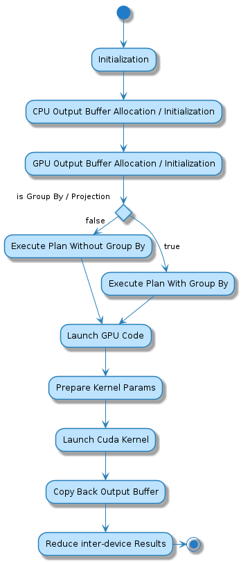 @startuml
(*) --> "Initialization"

--> "CPU Output Buffer Allocation / Initialization"
--> "GPU Output Buffer Allocation / Initialization"

if "is Group By / Projection" then
-->[true] "Execute Plan With Group By"
--> "Launch GPU Code"
else
-> [false] "Execute Plan Without Group By"
--> "Launch GPU Code"
endif

--> "Prepare Kernel Params"
--> "Launch Cuda Kernel"
--> "Copy Back Output Buffer"
--> "Reduce inter-device Results"

-right-> (*)

@enduml