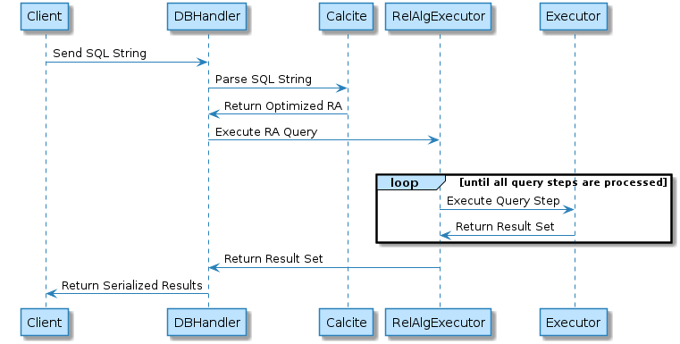 @startuml
Client -> DBHandler: Send SQL String

DBHandler -> Calcite: Parse SQL String

Calcite -> DBHandler: Return Optimized RA

DBHandler -> RelAlgExecutor: Execute RA Query

group RelAlgExecutor
    loop until all query steps are processed
        RelAlgExecutor -> Executor: Execute Query Step
        Executor -> RelAlgExecutor: Return Result Set
end

RelAlgExecutor -> DBHandler: Return Result Set

DBHandler -> Client: Return Serialized Results

@enduml