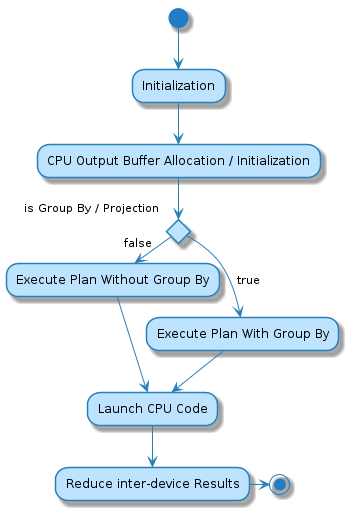 @startuml
(*) --> "Initialization"

--> "CPU Output Buffer Allocation / Initialization"

if "is Group By / Projection" then
-->[true] "Execute Plan With Group By"
--> "Launch CPU Code"
else
-> [false] "Execute Plan Without Group By"
--> "Launch CPU Code"
endif

--> "Reduce inter-device Results"

-right-> (*)

@enduml