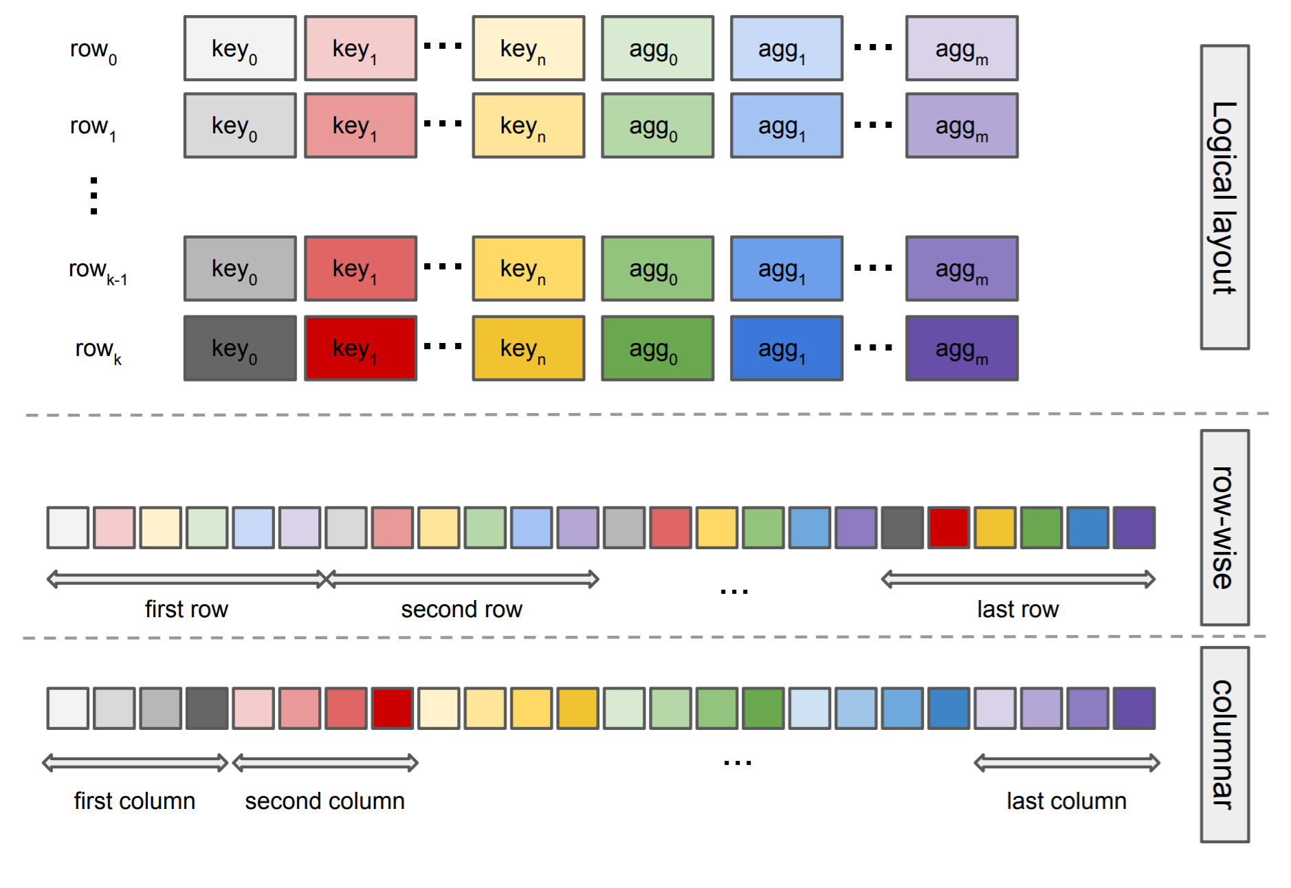 Columnnar Layout 7.6. Query Results — OmniSciDB documentation